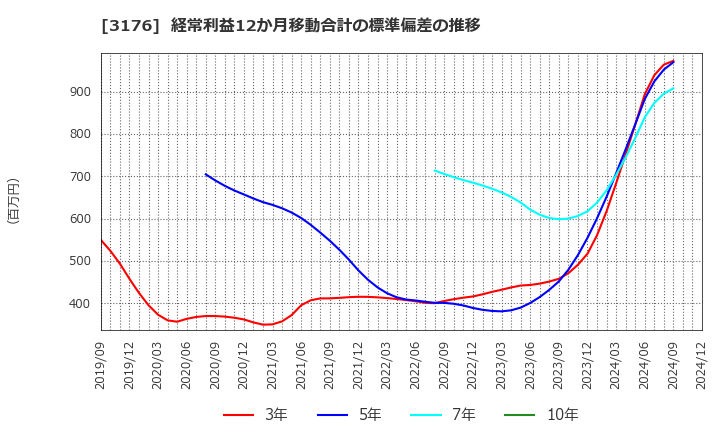 3176 三洋貿易(株): 経常利益12か月移動合計の標準偏差の推移