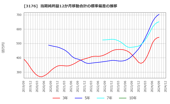 3176 三洋貿易(株): 当期純利益12か月移動合計の標準偏差の推移