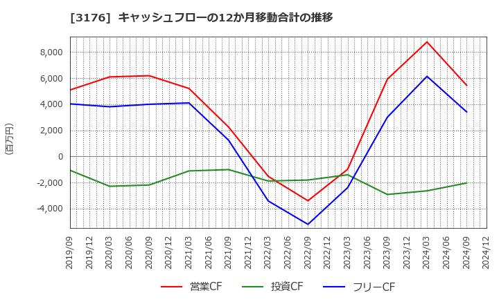 3176 三洋貿易(株): キャッシュフローの12か月移動合計の推移