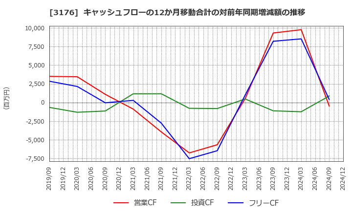 3176 三洋貿易(株): キャッシュフローの12か月移動合計の対前年同期増減額の推移