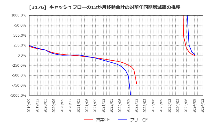 3176 三洋貿易(株): キャッシュフローの12か月移動合計の対前年同期増減率の推移