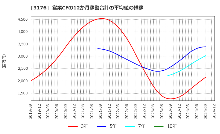 3176 三洋貿易(株): 営業CFの12か月移動合計の平均値の推移