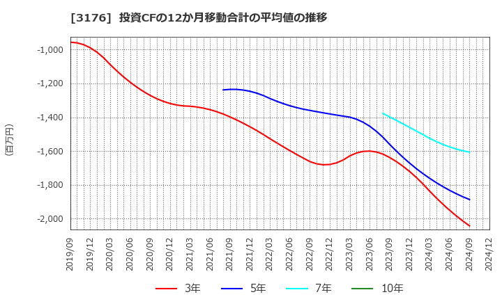 3176 三洋貿易(株): 投資CFの12か月移動合計の平均値の推移