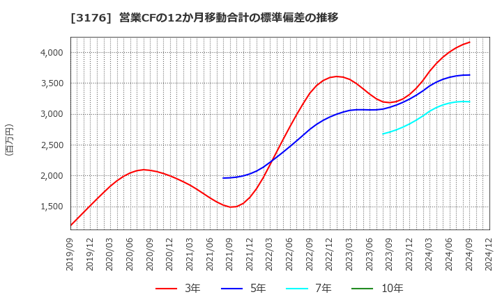 3176 三洋貿易(株): 営業CFの12か月移動合計の標準偏差の推移