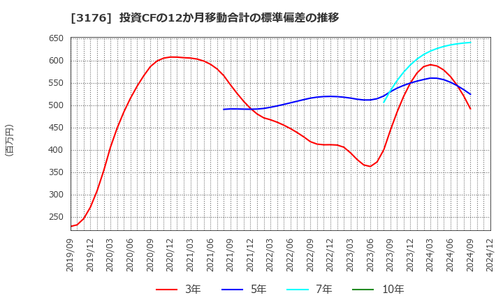 3176 三洋貿易(株): 投資CFの12か月移動合計の標準偏差の推移