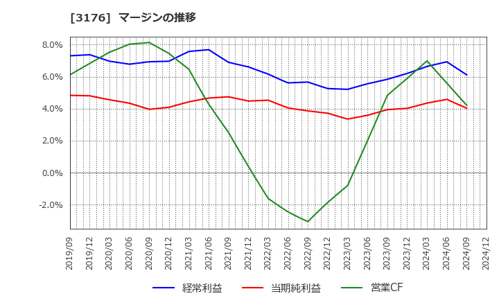 3176 三洋貿易(株): マージンの推移