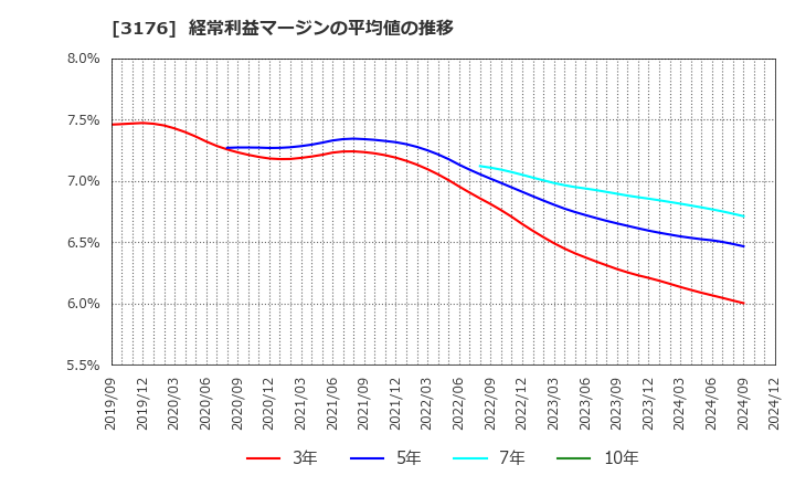 3176 三洋貿易(株): 経常利益マージンの平均値の推移