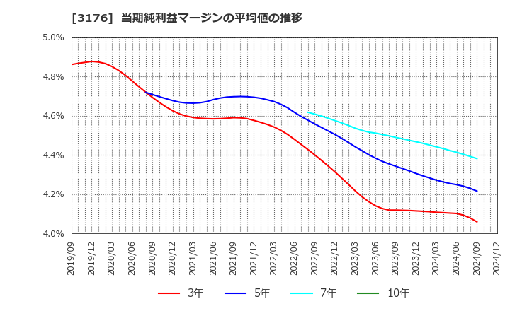 3176 三洋貿易(株): 当期純利益マージンの平均値の推移