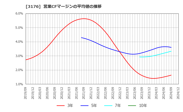 3176 三洋貿易(株): 営業CFマージンの平均値の推移