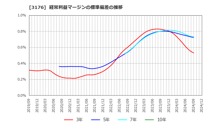 3176 三洋貿易(株): 経常利益マージンの標準偏差の推移