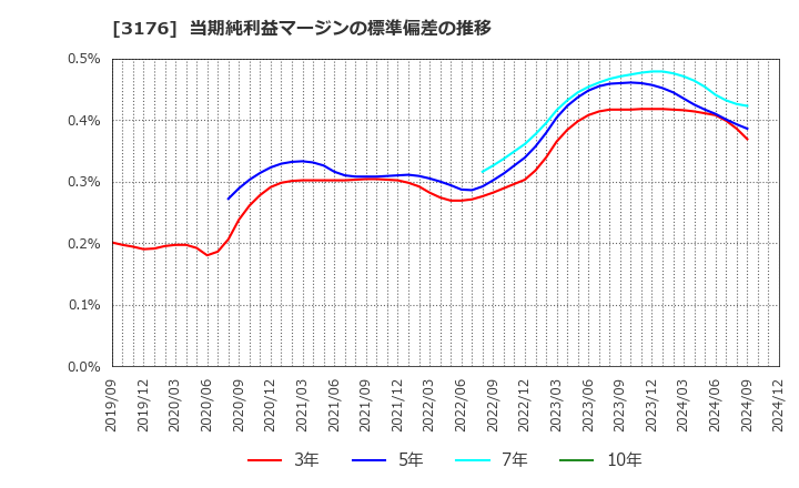 3176 三洋貿易(株): 当期純利益マージンの標準偏差の推移