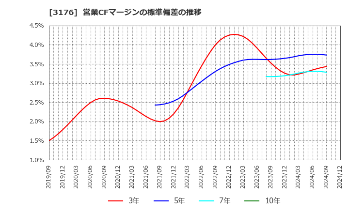 3176 三洋貿易(株): 営業CFマージンの標準偏差の推移