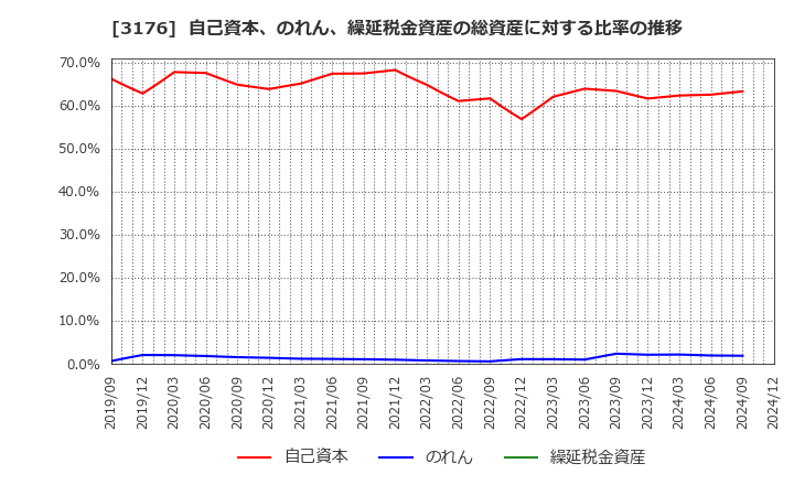 3176 三洋貿易(株): 自己資本、のれん、繰延税金資産の総資産に対する比率の推移