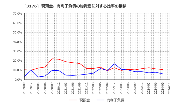 3176 三洋貿易(株): 現預金、有利子負債の総資産に対する比率の推移