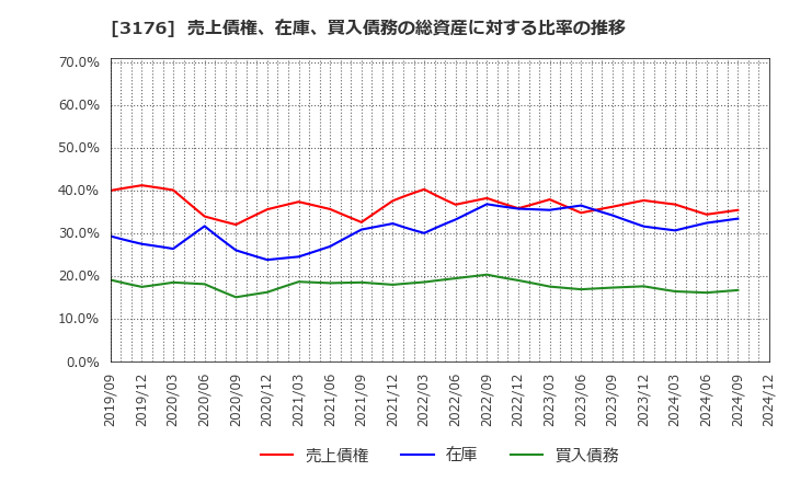 3176 三洋貿易(株): 売上債権、在庫、買入債務の総資産に対する比率の推移