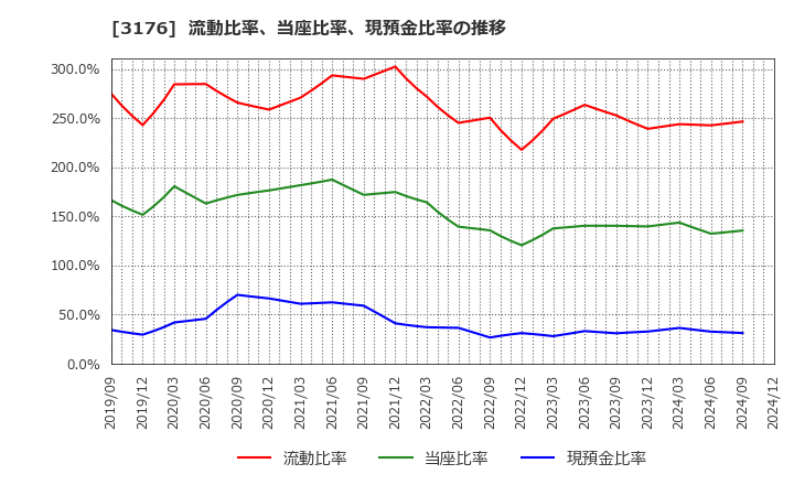 3176 三洋貿易(株): 流動比率、当座比率、現預金比率の推移