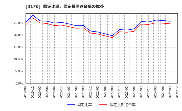 3176 三洋貿易(株): 固定比率、固定長期適合率の推移