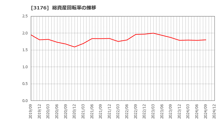 3176 三洋貿易(株): 総資産回転率の推移