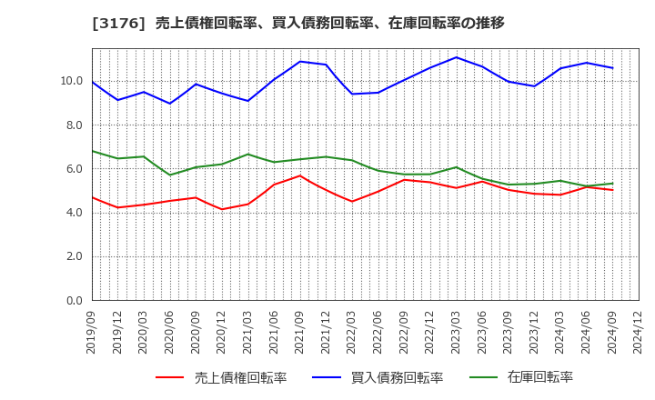 3176 三洋貿易(株): 売上債権回転率、買入債務回転率、在庫回転率の推移