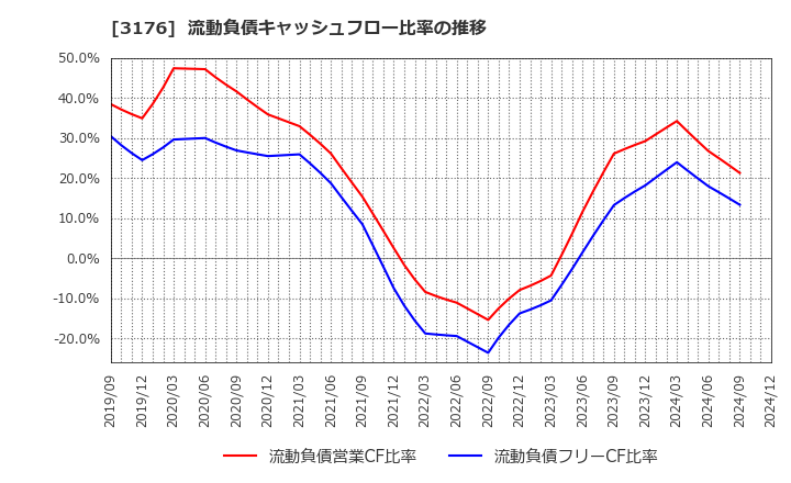 3176 三洋貿易(株): 流動負債キャッシュフロー比率の推移