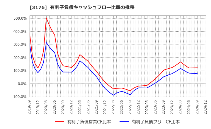 3176 三洋貿易(株): 有利子負債キャッシュフロー比率の推移