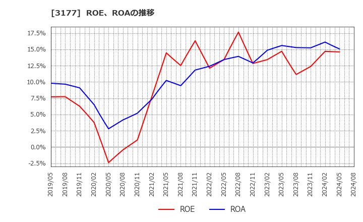 3177 (株)ありがとうサービス: ROE、ROAの推移