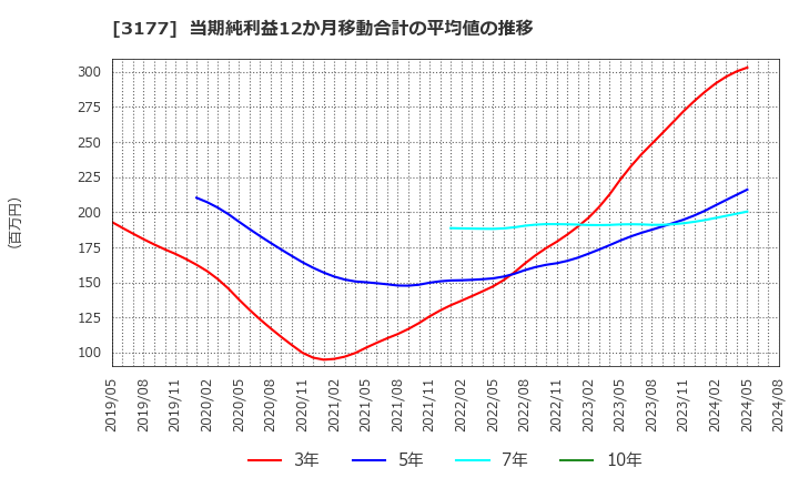 3177 (株)ありがとうサービス: 当期純利益12か月移動合計の平均値の推移