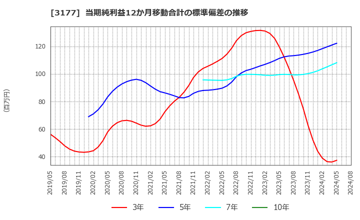 3177 (株)ありがとうサービス: 当期純利益12か月移動合計の標準偏差の推移