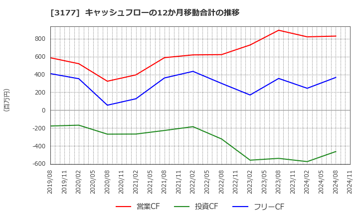 3177 (株)ありがとうサービス: キャッシュフローの12か月移動合計の推移