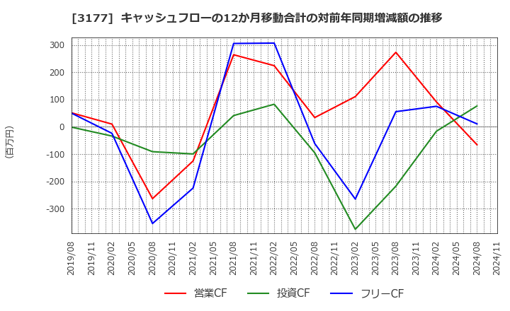 3177 (株)ありがとうサービス: キャッシュフローの12か月移動合計の対前年同期増減額の推移