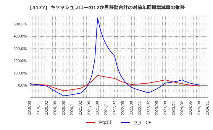 3177 (株)ありがとうサービス: キャッシュフローの12か月移動合計の対前年同期増減率の推移