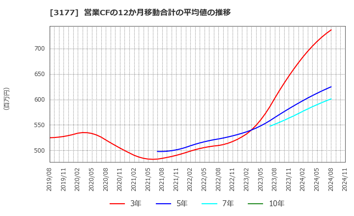 3177 (株)ありがとうサービス: 営業CFの12か月移動合計の平均値の推移