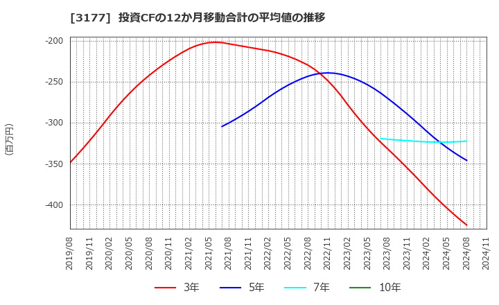 3177 (株)ありがとうサービス: 投資CFの12か月移動合計の平均値の推移