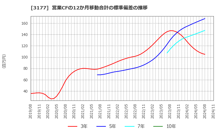 3177 (株)ありがとうサービス: 営業CFの12か月移動合計の標準偏差の推移