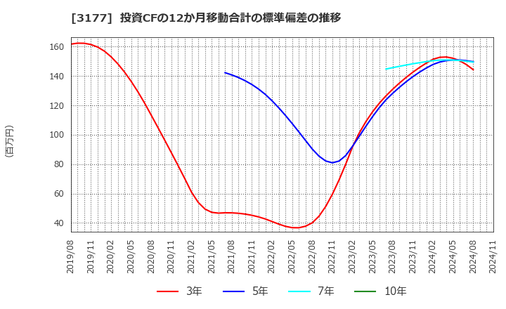 3177 (株)ありがとうサービス: 投資CFの12か月移動合計の標準偏差の推移