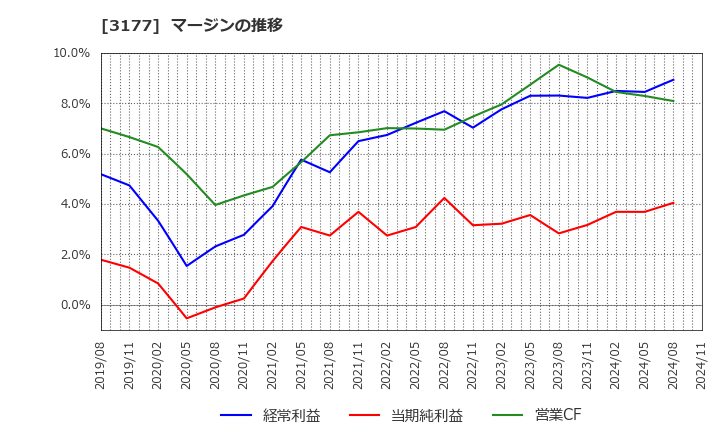 3177 (株)ありがとうサービス: マージンの推移