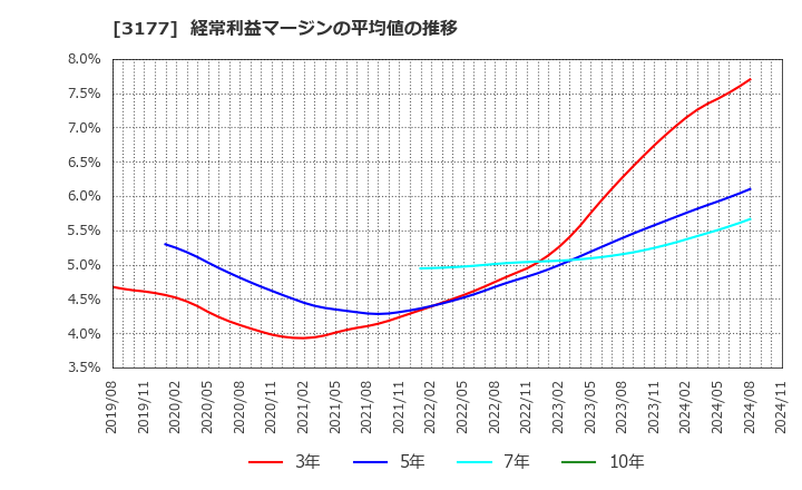 3177 (株)ありがとうサービス: 経常利益マージンの平均値の推移