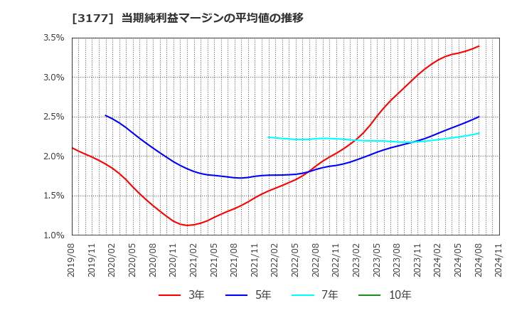 3177 (株)ありがとうサービス: 当期純利益マージンの平均値の推移