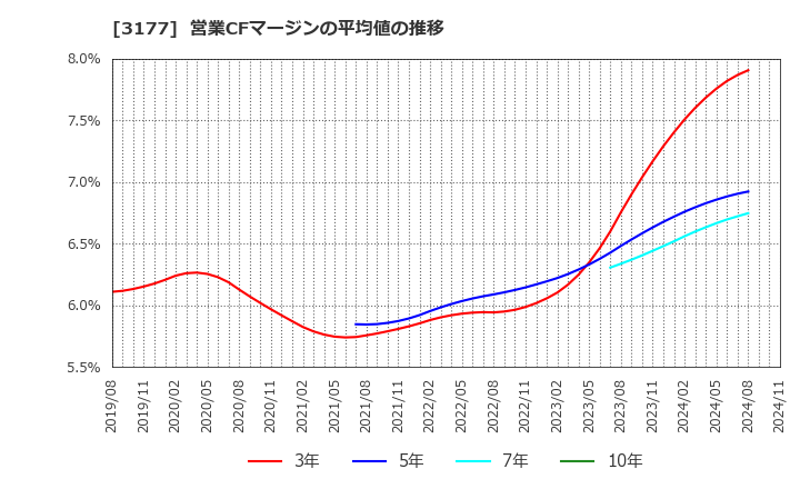 3177 (株)ありがとうサービス: 営業CFマージンの平均値の推移