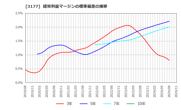 3177 (株)ありがとうサービス: 経常利益マージンの標準偏差の推移