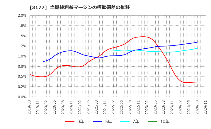 3177 (株)ありがとうサービス: 当期純利益マージンの標準偏差の推移