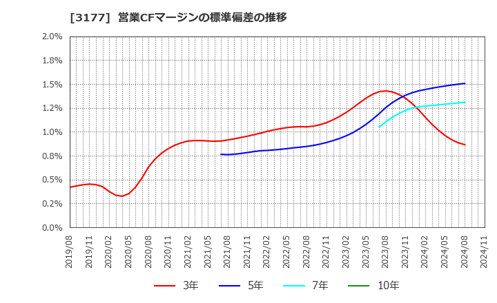 3177 (株)ありがとうサービス: 営業CFマージンの標準偏差の推移