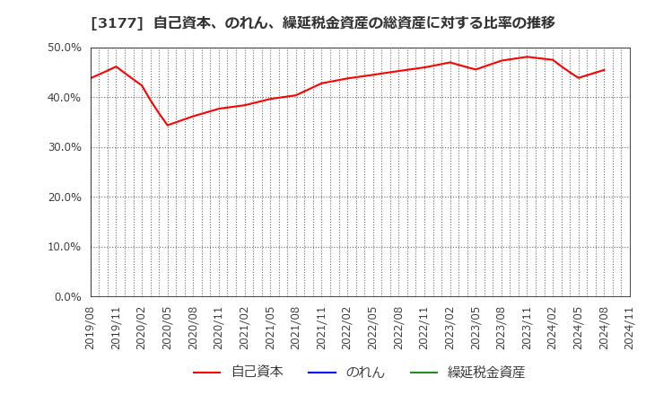 3177 (株)ありがとうサービス: 自己資本、のれん、繰延税金資産の総資産に対する比率の推移