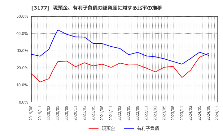 3177 (株)ありがとうサービス: 現預金、有利子負債の総資産に対する比率の推移