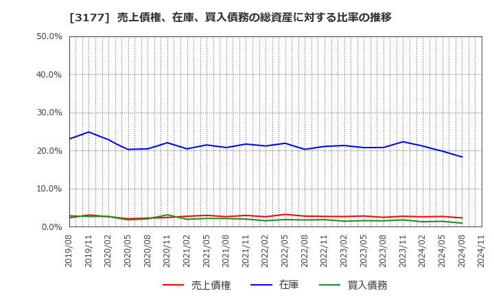 3177 (株)ありがとうサービス: 売上債権、在庫、買入債務の総資産に対する比率の推移