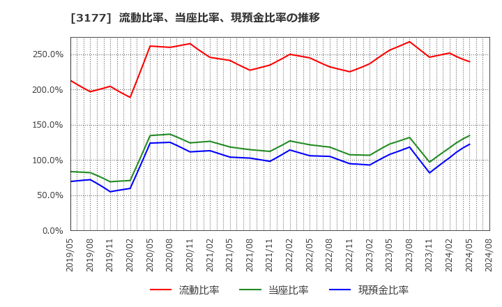 3177 (株)ありがとうサービス: 流動比率、当座比率、現預金比率の推移