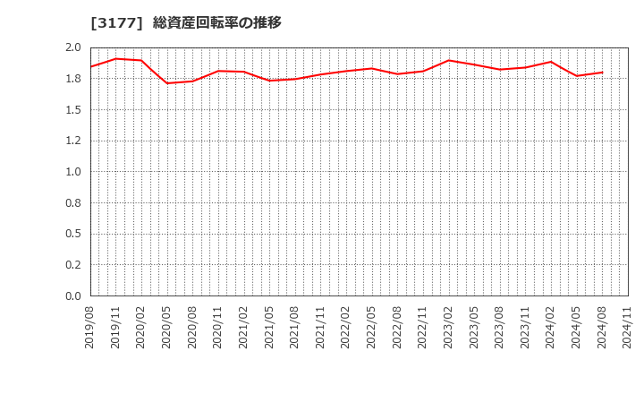 3177 (株)ありがとうサービス: 総資産回転率の推移