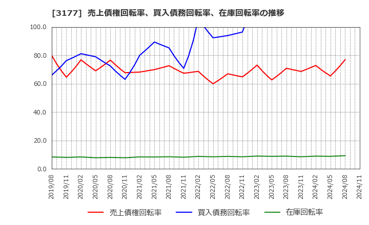 3177 (株)ありがとうサービス: 売上債権回転率、買入債務回転率、在庫回転率の推移