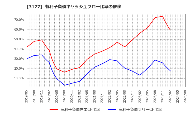 3177 (株)ありがとうサービス: 有利子負債キャッシュフロー比率の推移