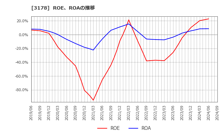 3178 チムニー(株): ROE、ROAの推移